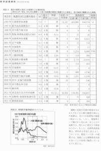 過去の地震の被害状況