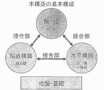木構造の基本構成