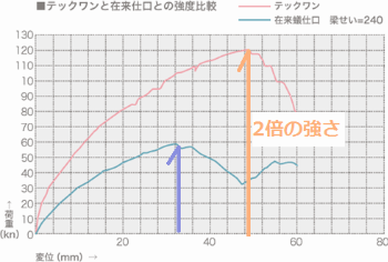 金具工法の強さ